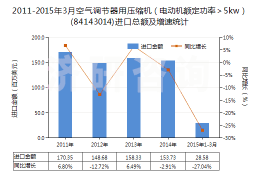 2011-2015年3月空氣調(diào)節(jié)器用壓縮機（電動機額定功率＞5kw）(84143014)進口總額及增速統(tǒng)計